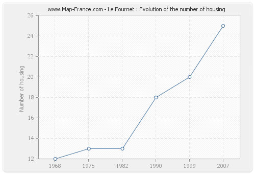 Le Fournet : Evolution of the number of housing
